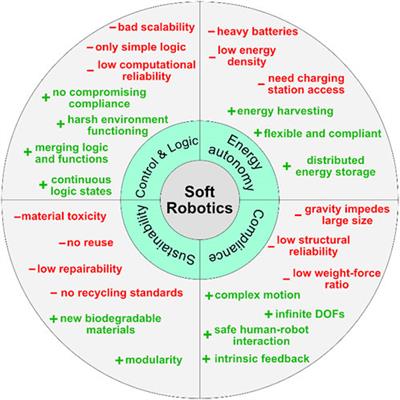 Frontiers | Early career scientists converse on the future of soft